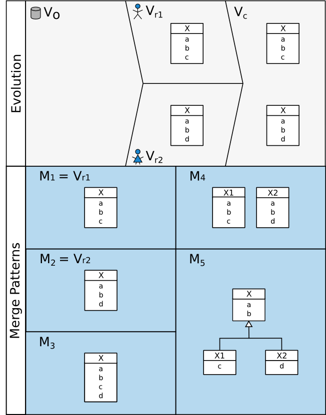 Example for various resolution patterns of an Add/Add Conflict