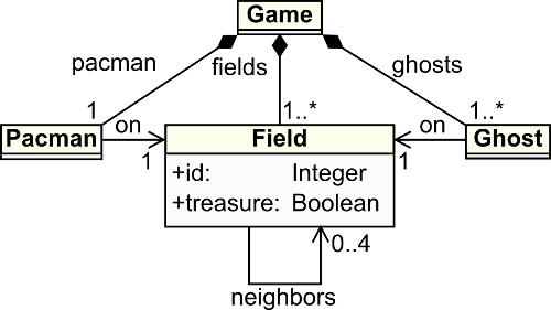 Pacman Game Model