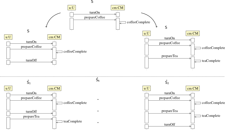 Versioning scenario for a sequence diagram