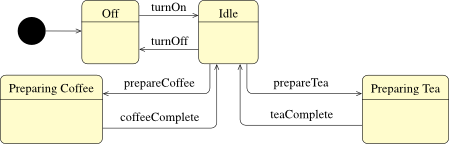 State machine diagram for the class Coffee Machine